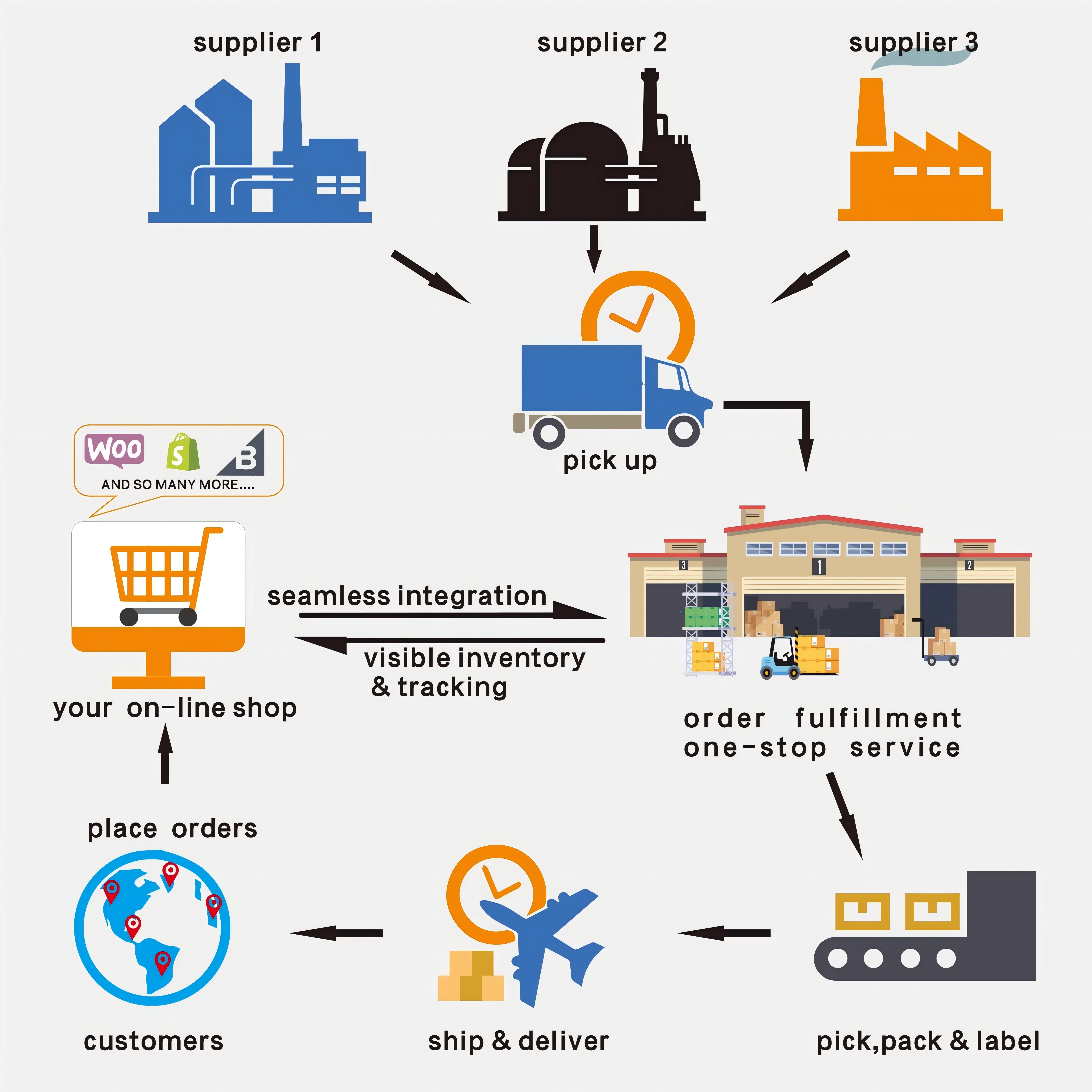 Dropshipping Service, China Dropshipping Service Manufacturers ...